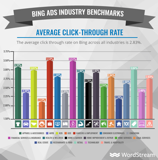 SEO Vs PPC Bing ads performance benchmarks.