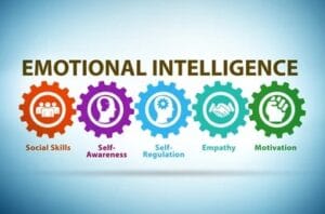 Mastering EQ and emotional intelligence components: self-awareness, empathy, motivation, and social skills