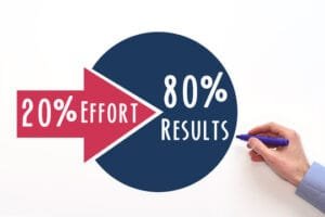 Pareto efficiency example showing the 80/20 rule, where 20 percent effort leads to 80 percent results.