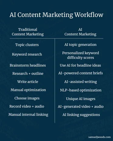 Visual comparison of traditional content marketing workflow versus AI-driven content production process.