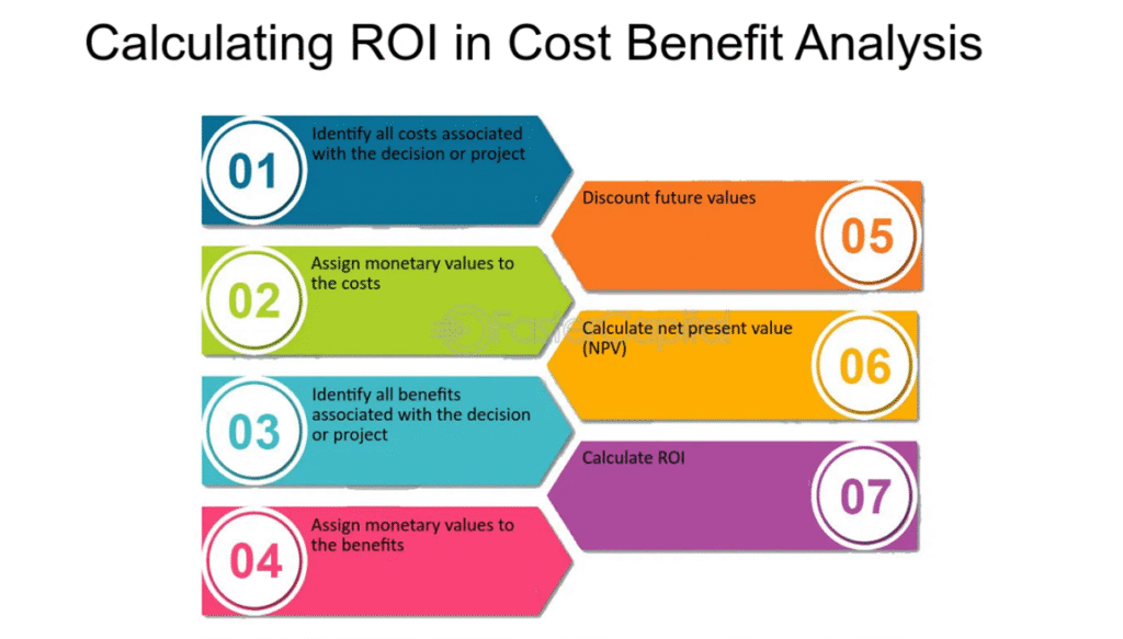 Calculating ROI in cost benefit analysis.