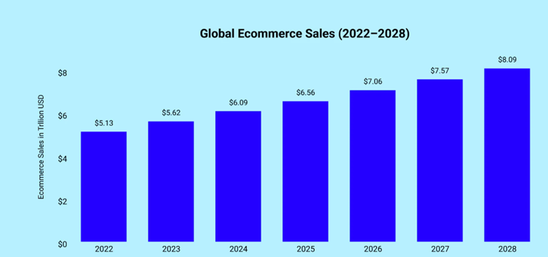 Global E-commerce Scale