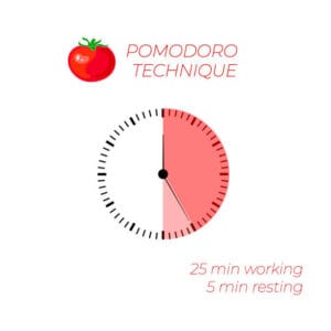 Pomodoro Technique timer illustrating 25 minutes of focused work and 5 minutes of rest to maximize efficiency.