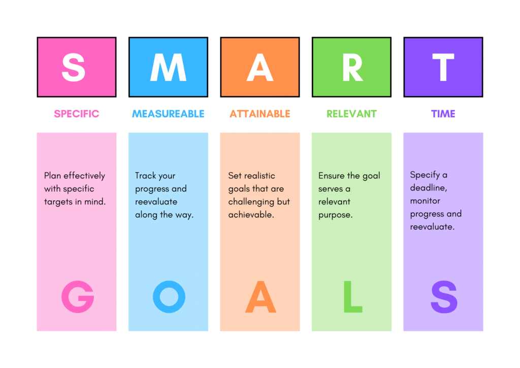 This image shows SMART  goals in detail.