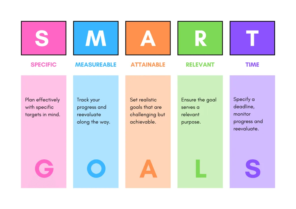 Visual breakdown of SMART goals explaining specific, measurable, attainable, relevant, and time-based planning.